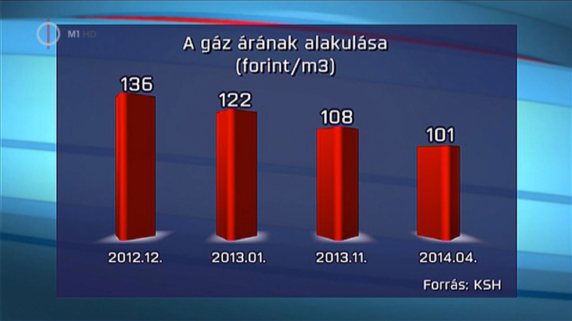 a gáz árának alakulása a második Orbán kormány alatt
